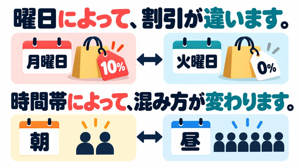 Expressions like 「違います」 and 「変わります」 often follow, showing the specific difference or change.