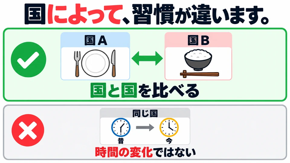 「国によって」 compares differences between countries. It does not mean that one country’s customs change over time.