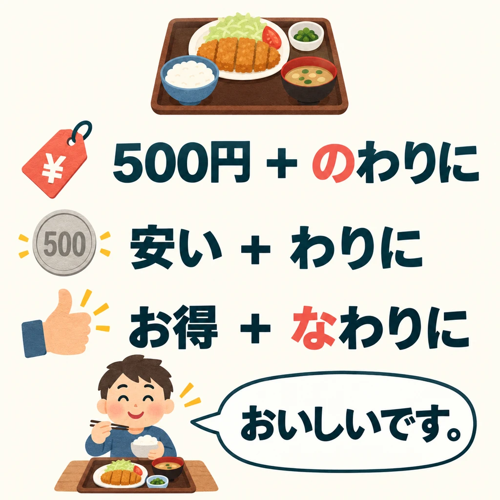 First, see how the basis for the judgment connects: nouns take 「の」, な-adjectives take 「な」, and い-adjectives connect directly.
