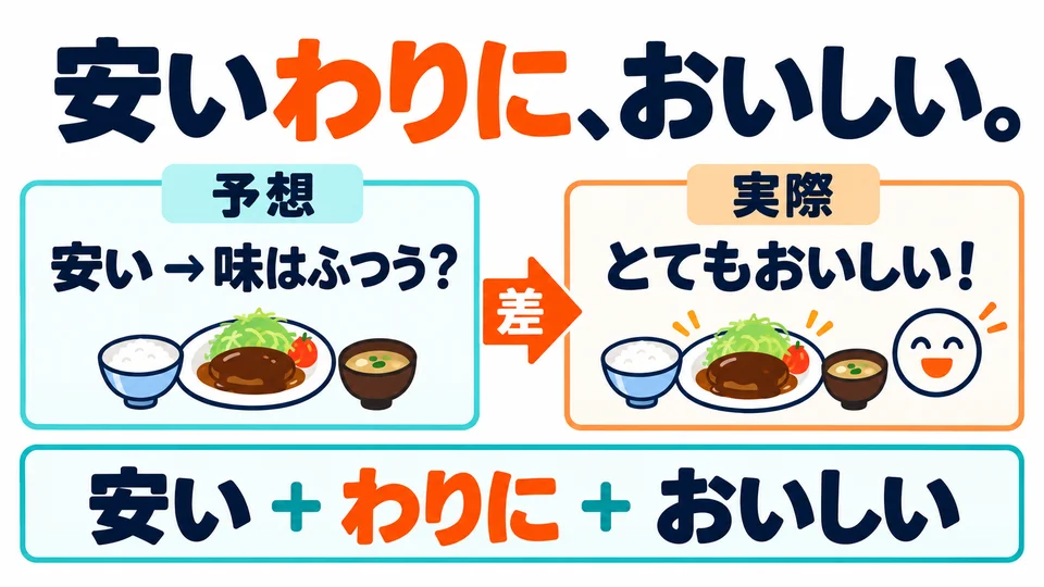 The price or quality mentioned first sets an expectation, but reality is surprising. Think of it as “for …, surprisingly …”.