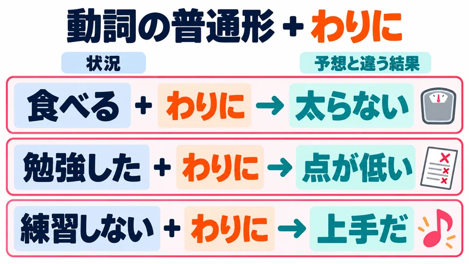Verbs connect to 「わりに」 in the plain form. The first clause gives the situation; the second gives a result that seems out of proportion to it.