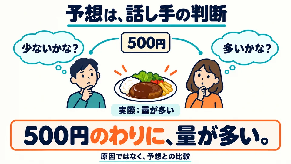 This expectation comes from the speaker’s judgment, so others may not share it. The pattern does not mean that the first clause causes the second.