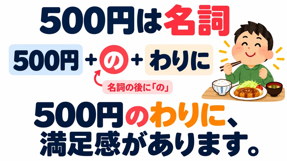In the examples, the low price sets the expectation, but the taste and satisfaction exceed it. 「の」 follows the noun 「500円」.