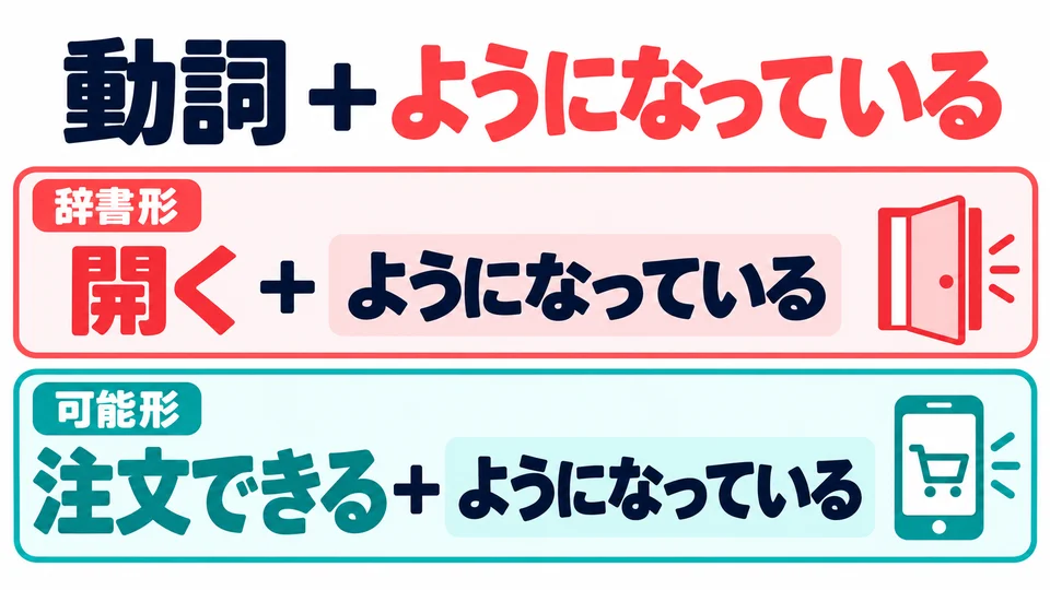 Add 「ようになっている」 after a verb’s dictionary form. The potential form also works to describe an available feature.