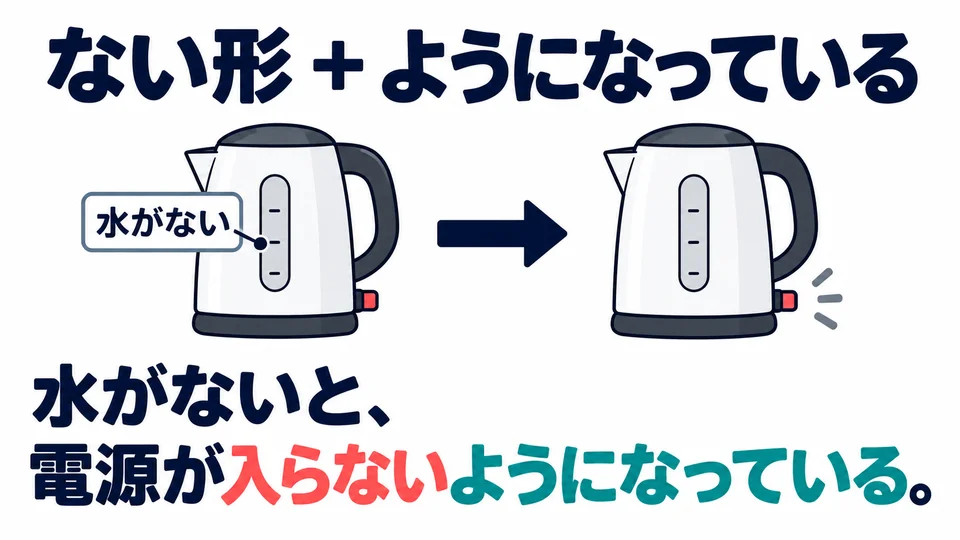 It also follows a verb’s ない form: the mechanism prevents something from happening; it does not express a prohibition.