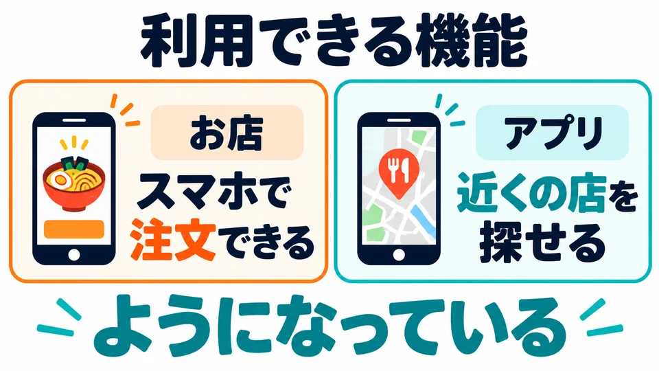 Ordering food and finding restaurants in the examples are features the restaurant or app makes available to users.