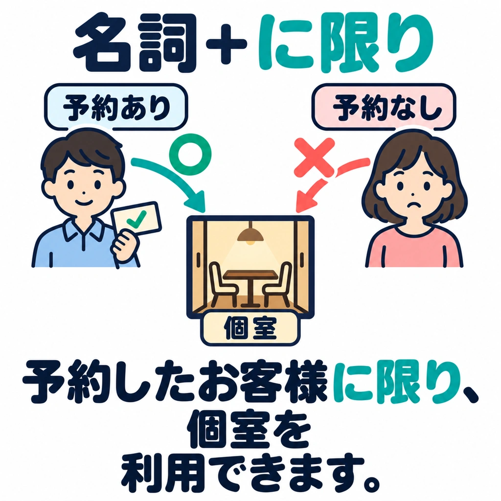 只有预约顾客能用包间;「に限り」也能限定享有资格的对象。