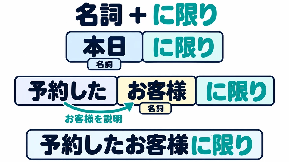 接在名词后;「予約した」修饰「お客様」,整段仍以名词结尾。