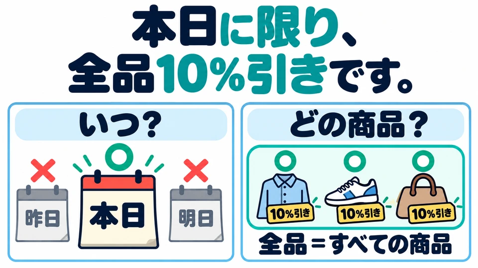 例句的「全品」包括所有商品;「本日に限り」限定的是优惠日期。
