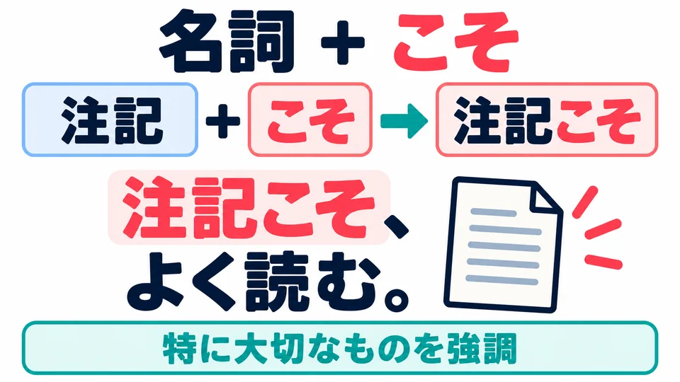 名词后直接接「こそ」。「注記こそ」把注释选为特别要注意的对象。