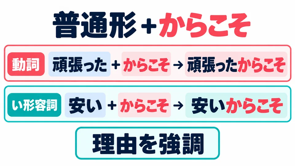 动词、い形容词用普通形+からこそ,如「安いからこそ」,强调原因。