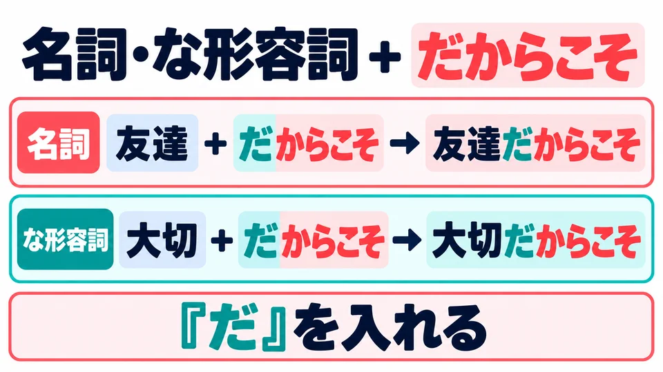 名词、な形容词要用「だからこそ」;表示“正因为是这种情况”。