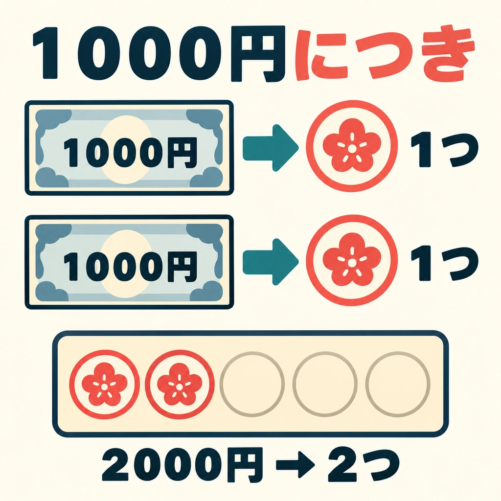 One stamp for every 1,000 yen. What about 2,000 yen? 「につき」 means “per unit.”