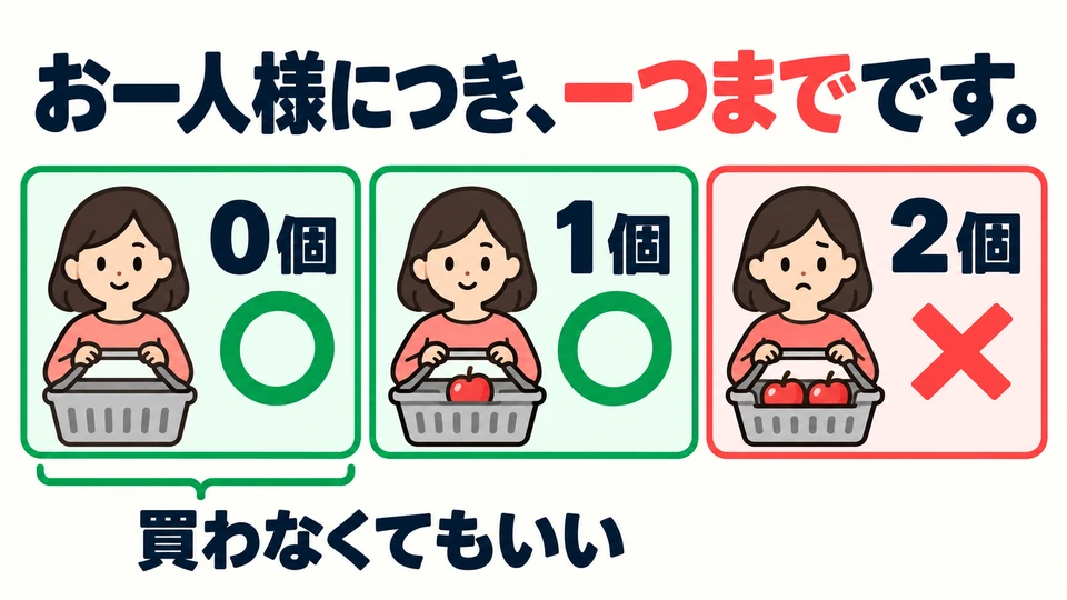 In the example, 「一つまで」 sets a limit of one per person. It does not mean everyone must buy one.