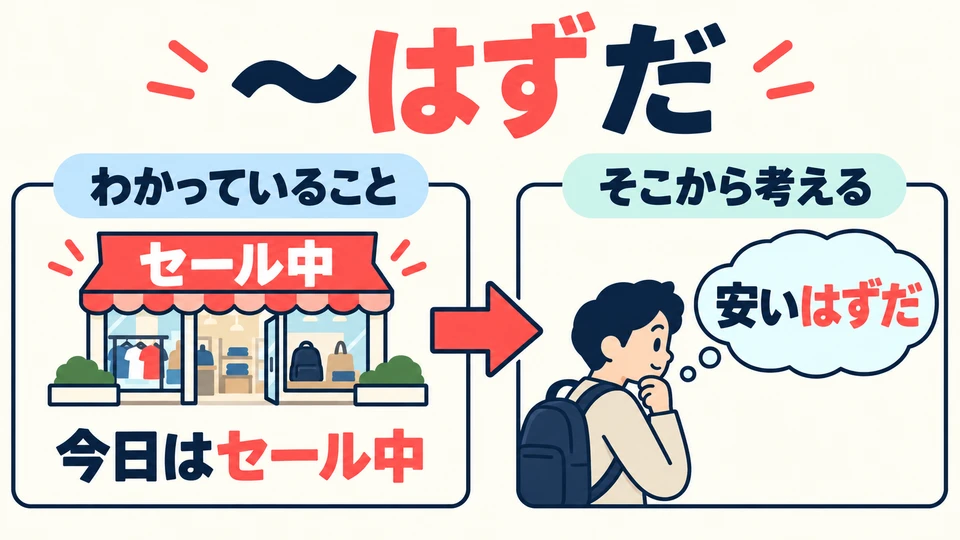「はずだ」表示根据事实或已知信息，推想“理应如此”。