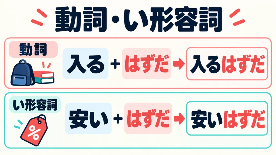 动词、い形容词直接接「はずだ」：入るはずだ、安いはずだ。