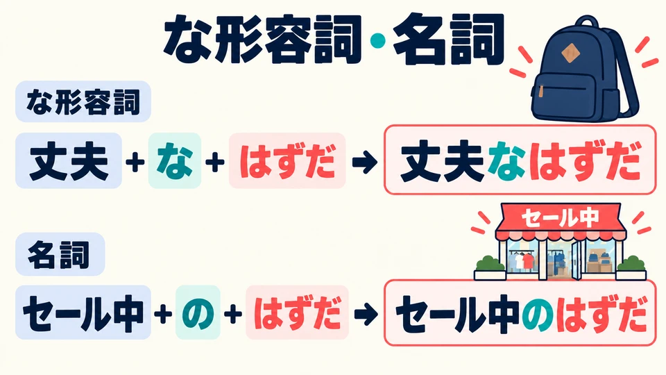 な形容词用「な」，名词用「の」：丈夫なはずだ、セール中のはずだ。