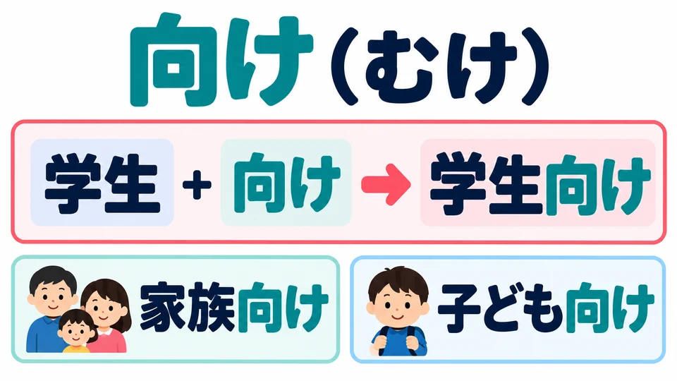 「向け」 is read 「むけ」. It follows a noun naming the target group, as in 「学生向け」.