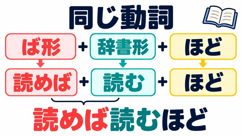 Repeat the same verb: ば-form + dictionary form + ほど. For example, 「読めば読むほど」.