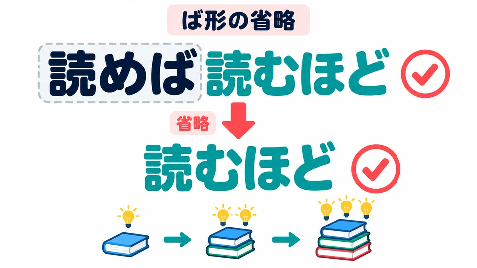 You can also omit the first ば-form. 「読むほど」 still means that the more you read, the greater the change.