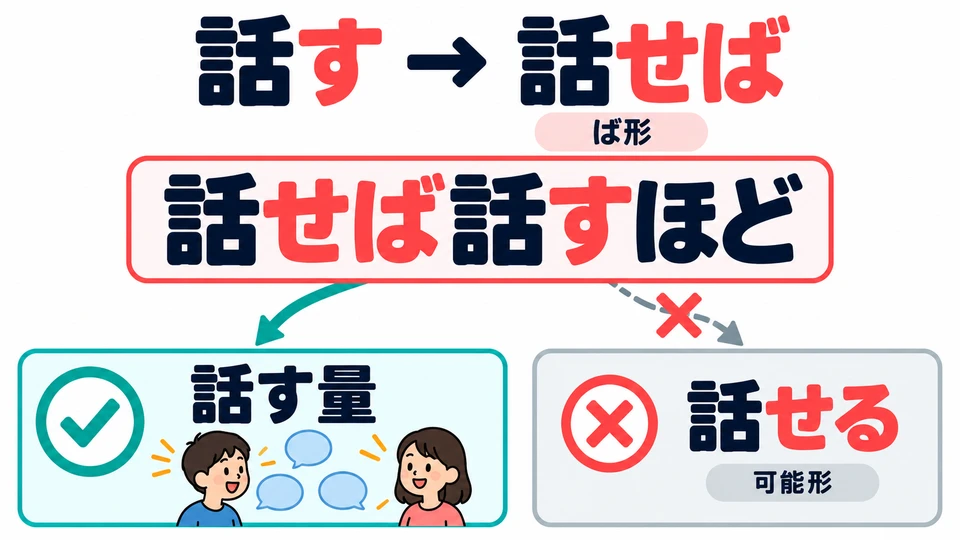 In the example, 「話せば」 is the ば-form of 「話す」. It means “the more you talk”, not “being able to speak”.