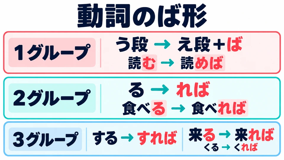 First identify the verb group, then follow the diagram to form the ば-form. The same verb after it stays in the dictionary form; do not conjugate both verbs.