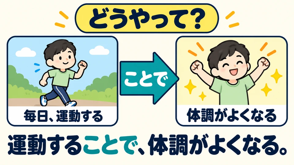 Use 「ことで」 to explain how a result is achieved. It means “by doing…” or “through…”.