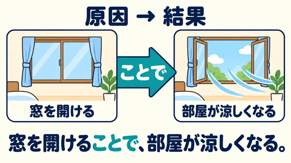 「ことで」 can also explain a cause: what comes before it brings about the change or result that follows.