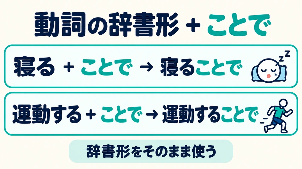 Verb dictionary form + ことで: for example, 「寝ることで」 and 「運動することで」.