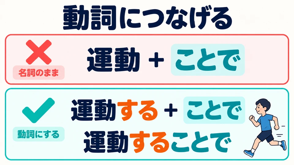 In this lesson, we practice using verbs. Nouns and similar words must first form a predicate; they cannot take 「ことで」 directly.