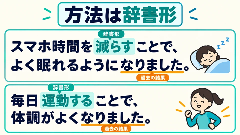 Although the results in the examples have already happened, 「減らす」 and 「運動する」 stay in dictionary form to describe the methods used.