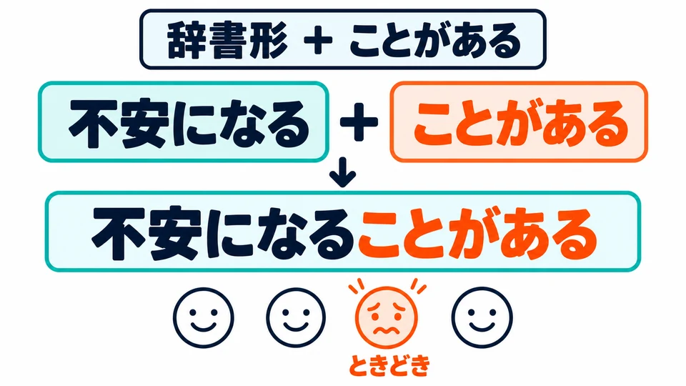 Add 「ことがある」 to a verb’s dictionary form. In the picture, 「不安になる」 with this pattern means feeling anxious sometimes.