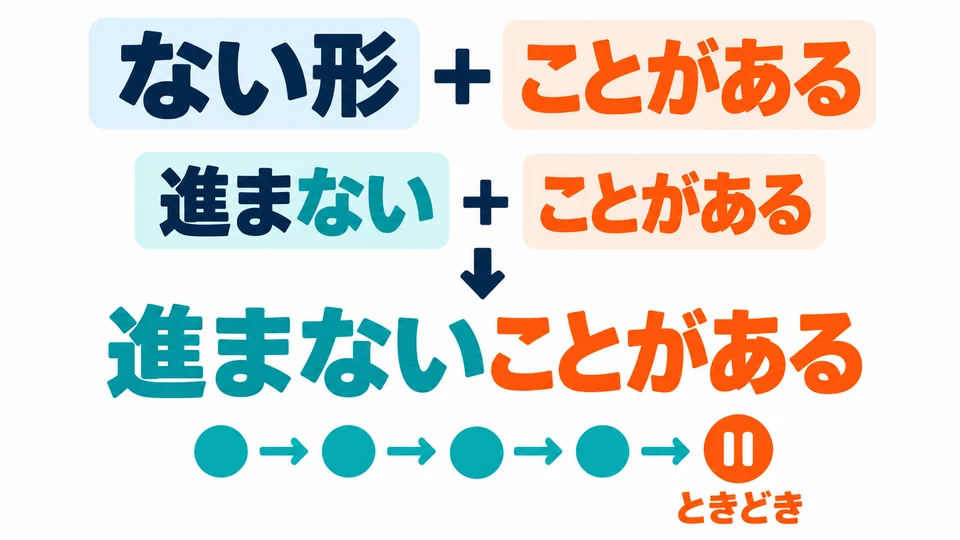 To say that something sometimes does not happen or go well, add 「ことがある」 to the verb’s ない form.