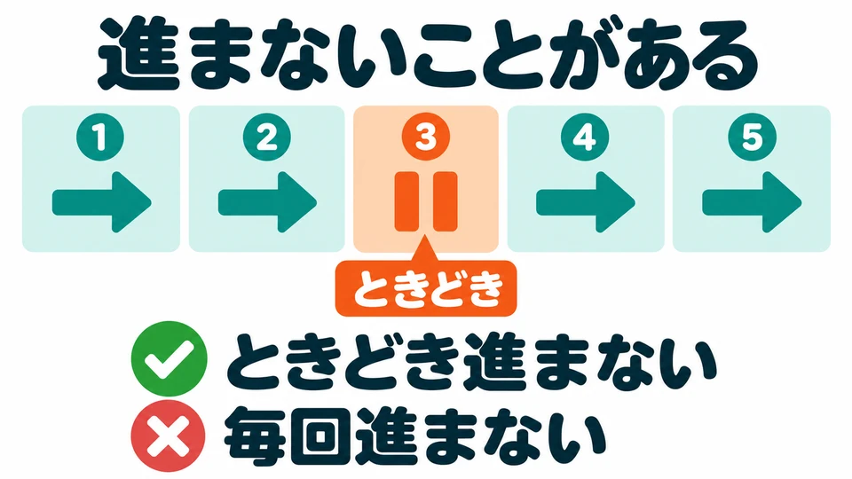 「進まないことがある」 means that progress sometimes does not go as planned, not that things go badly every time.