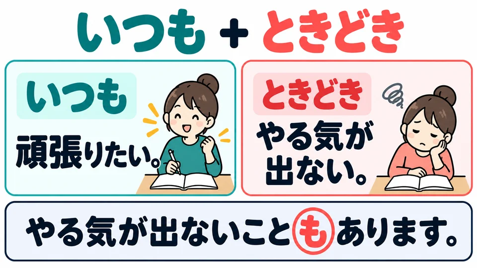 「も」 adds another situation: usually she wants to try hard, but there are also times when she has no motivation.