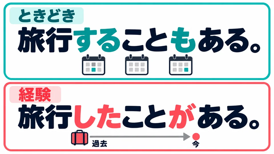 Here we mean that something also happens sometimes. For experience of doing something in the past, use 「た形ことがある」.
