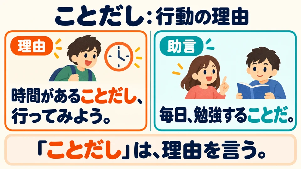 Here, 「ことだし」 explains the reason for an action; it does not advise someone what they should do.