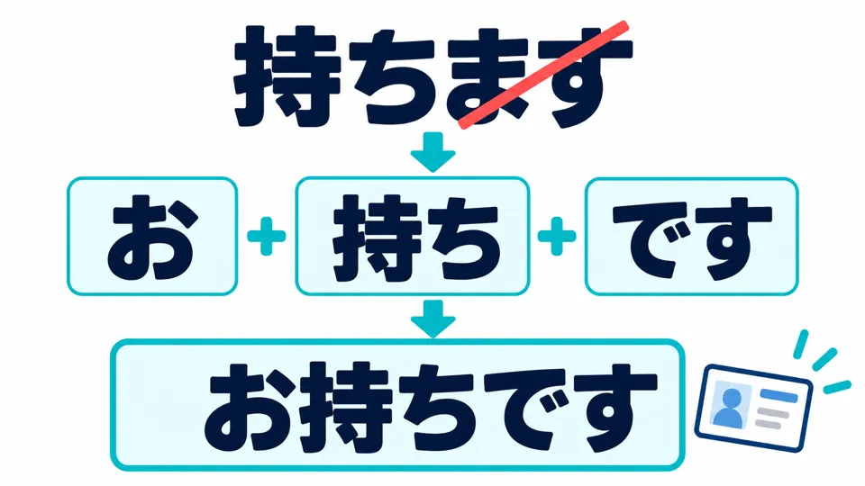 Remove 「ます」 from 「持ちます」, then add 「お」 and 「です」 to make 「お持ちです」.