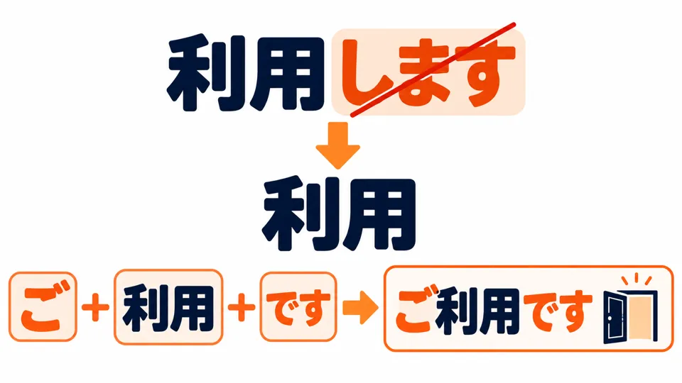 Words of Chinese origin often take 「ご」: change 「利用します」 to 「ご利用です」.