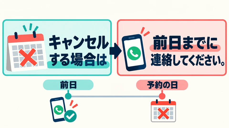 「キャンセルする場合は」 means “if you cancel.” The rest explains that you must get in touch no later than the day before.