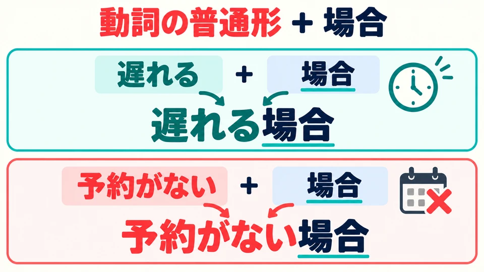 Use the plain form of a verb before 「場合」, as in 「遅れる場合」 and 「予約がない場合」.