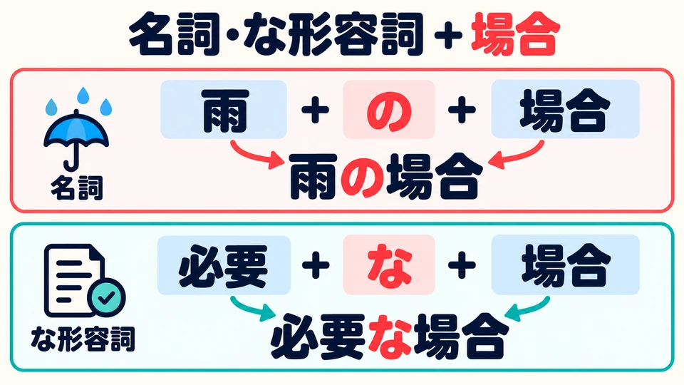 Add 「の」 after a noun and 「な」 after a な-adjective: 「雨の場合」 and 「必要な場合」.