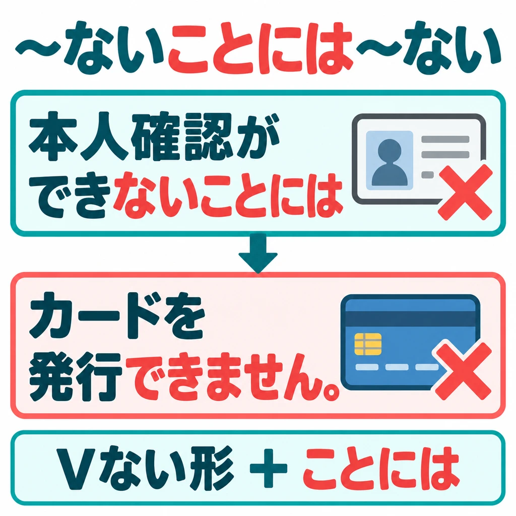 In the first clause, add ことには to a verb’s ない form. In the picture, できない means identity verification cannot be completed.