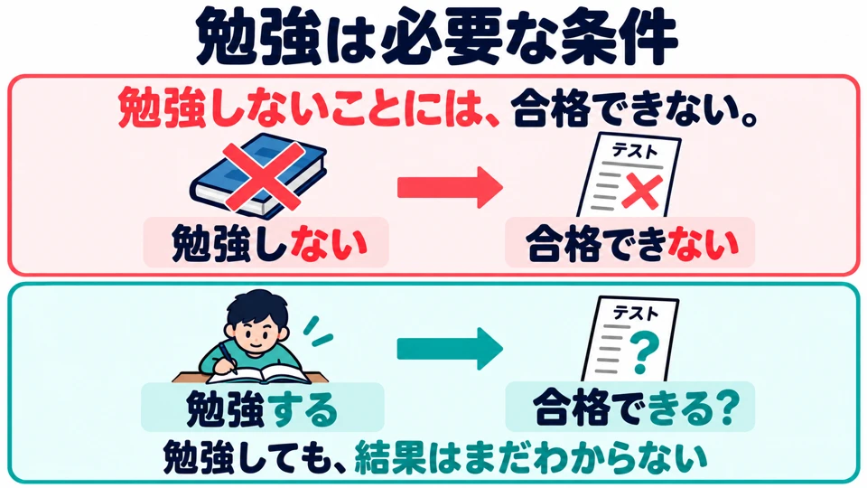 This emphasizes that the condition is essential. Meeting it does not guarantee that the result will happen.