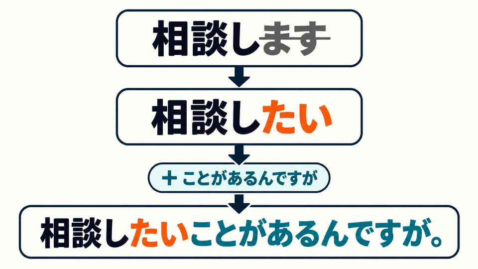 Replace 「ます」 in 「相談します」 with 「たい」, then add 「ことがあるんですが」.