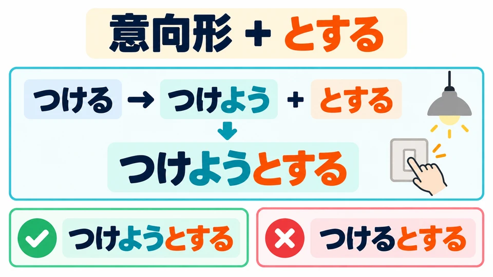 Add 「とする」 to the verb’s volitional form: つけよう＋とする. Use the volitional form, not the dictionary form.
