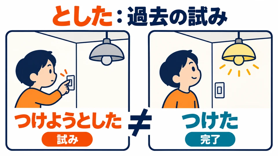 「とした」 describes a past attempt. Making an attempt does not mean the intended action was completed.