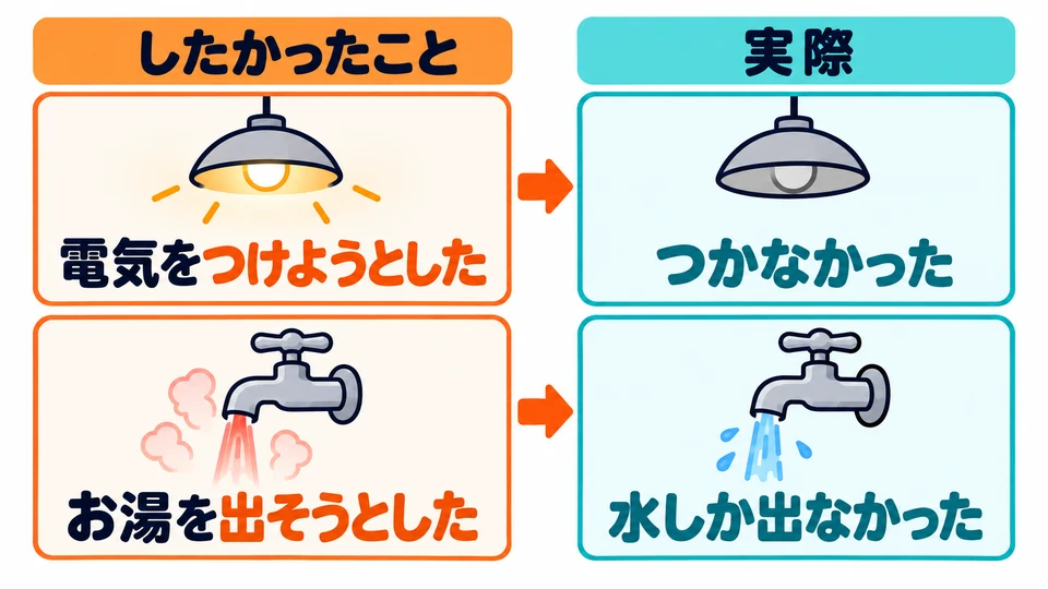 You try to turn on the light, but it stays off; you run hot water, but only cold water comes out. The desired result differs from what actually happens.