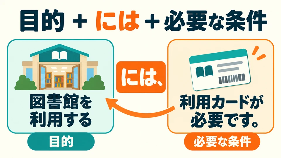 Before 「には」 comes the goal you want to achieve. After it comes a requirement for achieving that goal.