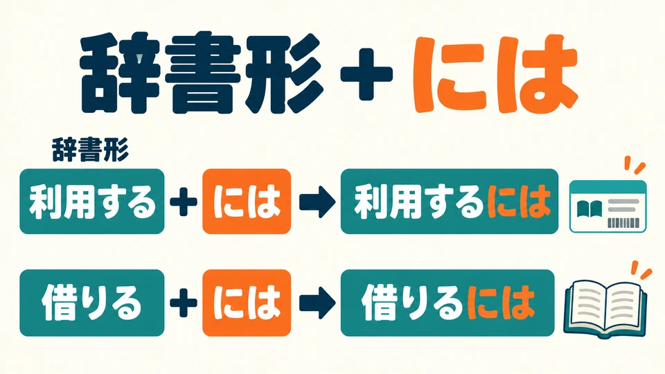 Attach 「には」 to the dictionary form of a verb, as in 「利用するには」 and 「借りるには」.